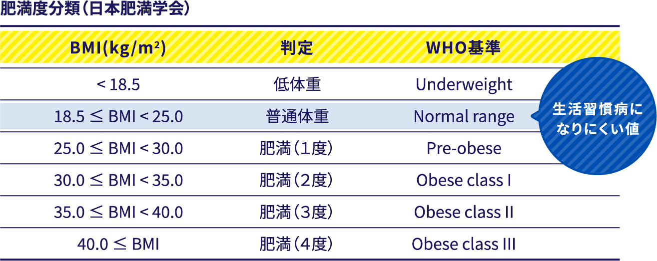 肥満度分類（日本肥満学会）